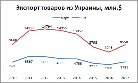 1-й квартал Экспорт Украины растет, но не весь