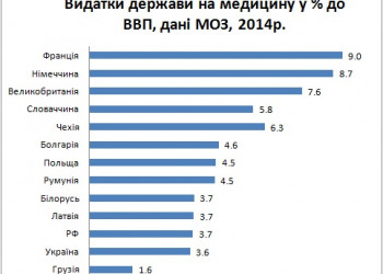Видатки різних держав на медицину. У України немає коштів.