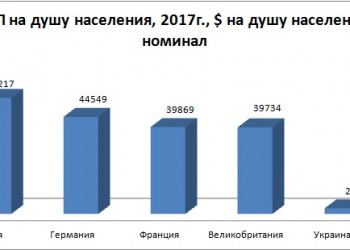 ВВП України у 15-15разів меноше, ніж у розвинених країн Європи