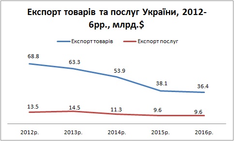 Експорт Україны у 2016-му році Частка сировини не зменшується