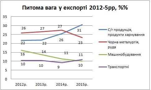 Структура експорту України за видами продукції