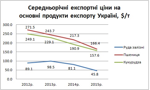 Світові ціни на основні товари українського експорту