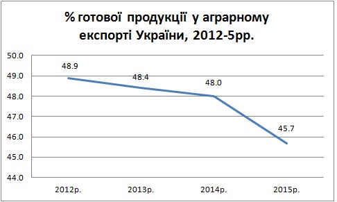 Структура аграрного експорту України