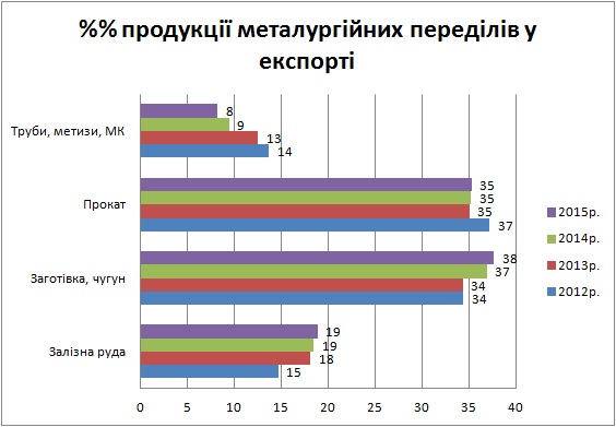 Структура експорту продукції чорної металургії
