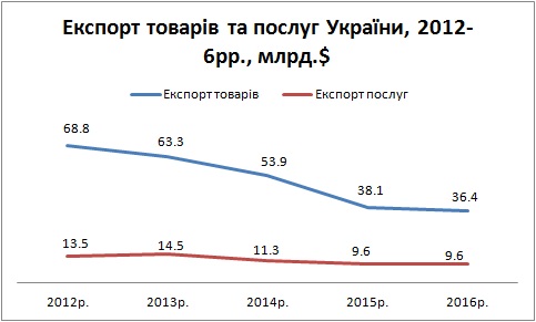Динаміка експорту та імпорту України