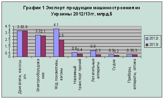 Экспорт продукции машиностроения Украины по группам в 2012 и 2013 годах