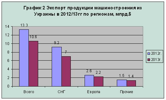 Экспорт продукции машиностроения Украины по регионам в 2012 и 2013 годах