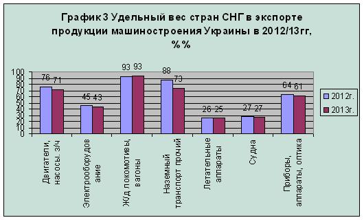 Доля стран СНГ в экспорте машиностроительной продукции Украины