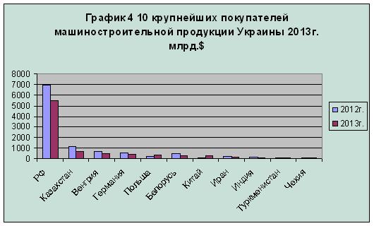 Крупнейшие покупатели машиностроительной продукции Украины в 2013 году